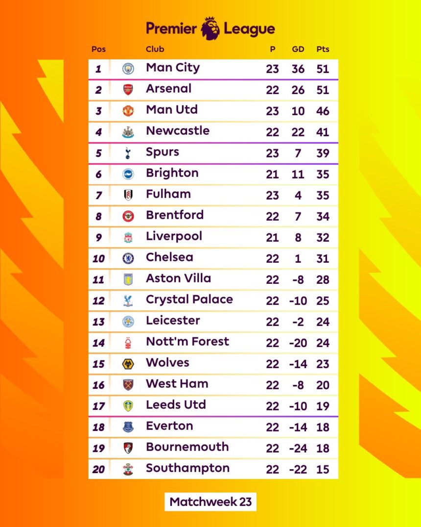 One point from a possible nine sees Arsenal knocked off the top of the Premier League table.